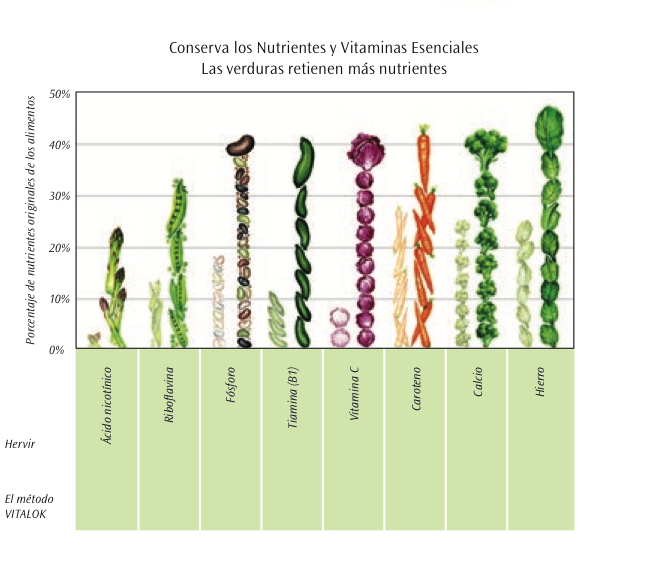 Consreva los Nutrientes y vitaminas Esenciales al cocinar