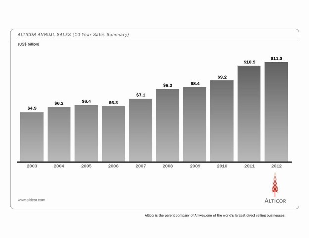 Crecimiento de Amway