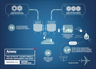 Las nuevas instalaciones de Nutrilite, Amway